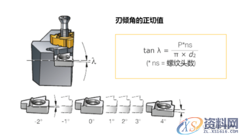 常见的螺纹车削的重要技术知识，非常详细！,螺纹,第5张