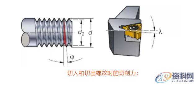 常见的螺纹车削的重要技术知识，非常详细！,螺纹,第3张