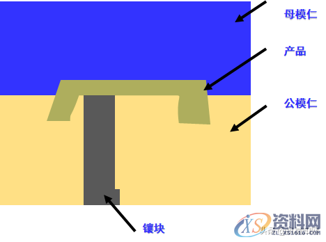 初入模具行业，需要具备哪些基础知识呢？这篇文章分析得很全面 ...一、模具的分类二、注塑模结构：三、注塑模成型原理：四、常见注塑模具类型,初入模具行业，需要具备哪些基础知识呢？这篇文章分析得很全面,模具,成型,第4张