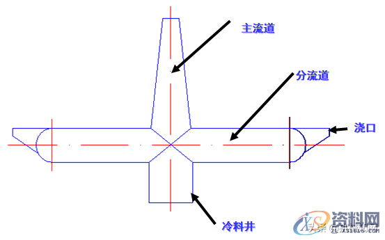 初入模具行业，需要具备哪些基础知识呢？这篇文章分析得很全面 ...一、模具的分类二、注塑模结构：三、注塑模成型原理：四、常见注塑模具类型,初入模具行业，需要具备哪些基础知识呢？这篇文章分析得很全面,模具,成型,第2张