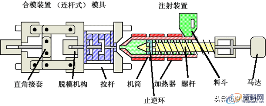 初入模具行业，需要具备哪些基础知识呢？这篇文章分析得很全面 ...一、模具的分类二、注塑模结构：三、注塑模成型原理：四、常见注塑模具类型,初入模具行业，需要具备哪些基础知识呢？这篇文章分析得很全面,模具,成型,第15张