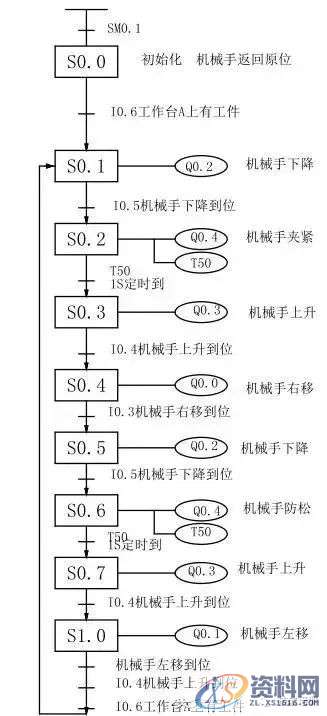 西门子PLC应用实例：简易机械手的PLC控制,西门子PLC应用实例：简易机械手的PLC控制,实例,第3张