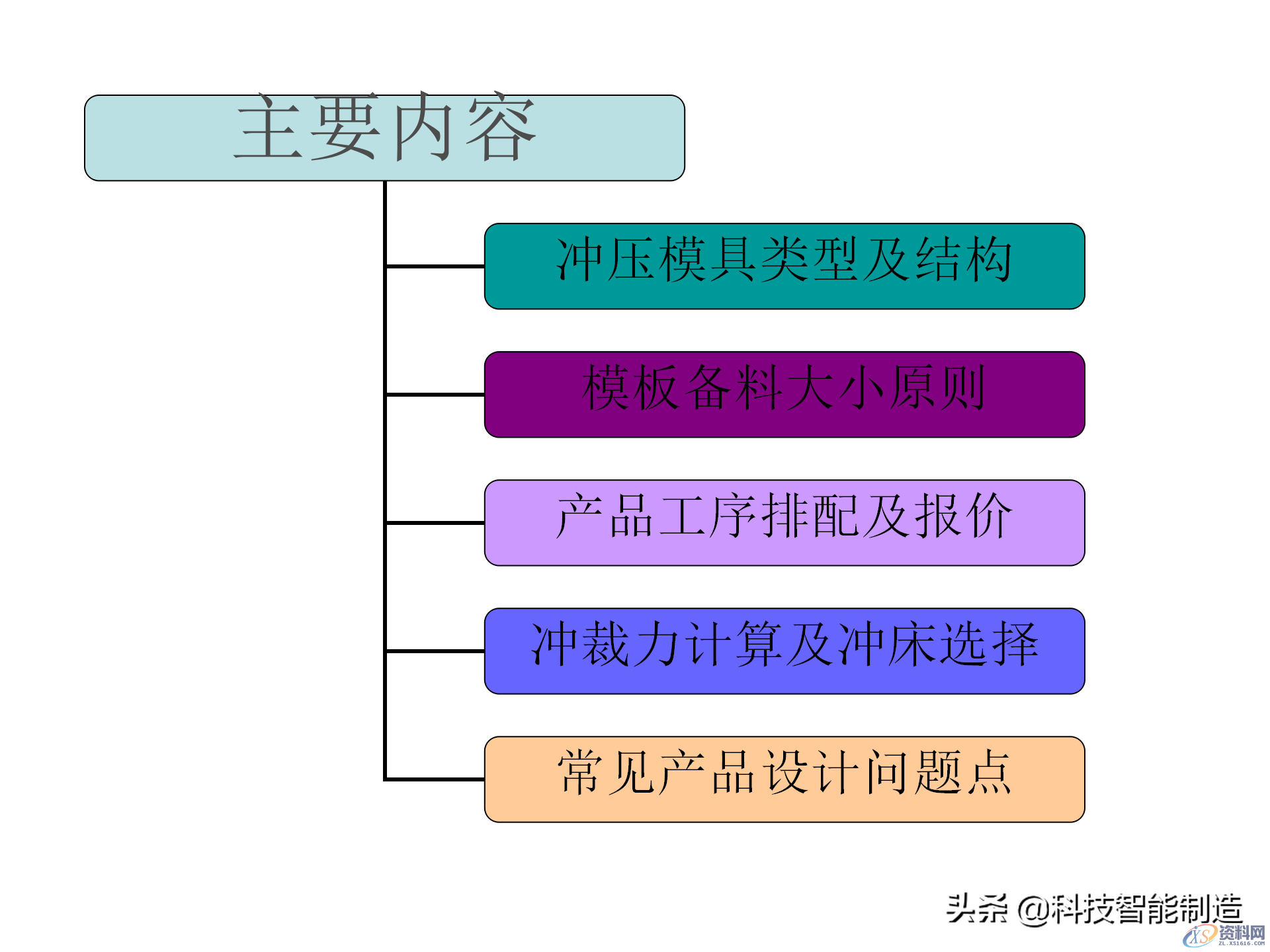 冲压模具类型及结构，常见产品设计问题点,机构冲压模具培训讲义，冲压模具类型及结构，常见产品设计问题点,结构,第1张