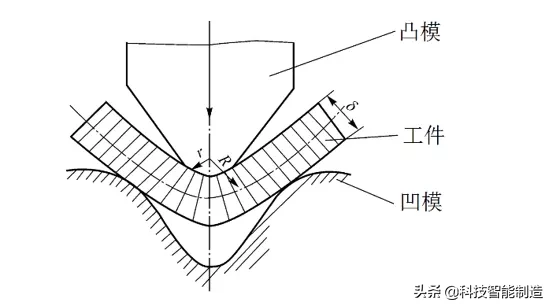 金属加工工艺冲压，冲压设备，冲压的基本工序讲解,金属加工工艺冲压，冲压设备，冲压的基本工序讲解,冲压,第4张