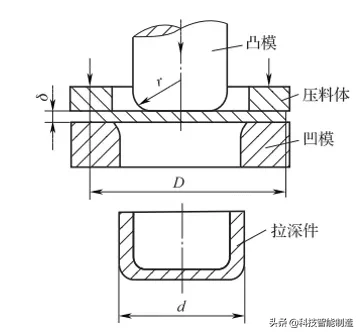 金属加工工艺冲压，冲压设备，冲压的基本工序讲解,金属加工工艺冲压，冲压设备，冲压的基本工序讲解,冲压,第5张