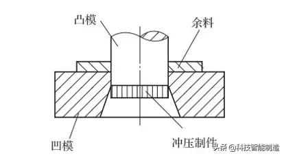 金属加工工艺冲压，冲压设备，冲压的基本工序讲解,金属加工工艺冲压，冲压设备，冲压的基本工序讲解,冲压,第2张