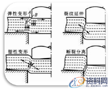 冲压件的基本成型工艺及表面处理冲压件的基本成型工艺冲压件设计注意事项冲压件的表面处理,冲压件设计及表面处理，很好的总结文章,弯曲,冲压件,变形,板料,第2张