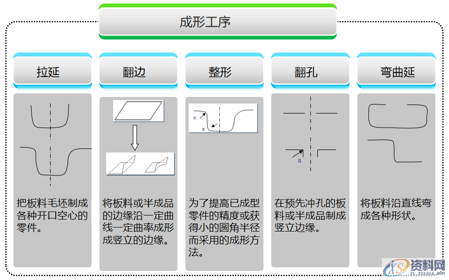 冲压件的基本成型工艺及表面处理冲压件的基本成型工艺冲压件设计注意事项冲压件的表面处理,冲压件设计及表面处理，很好的总结文章,弯曲,冲压件,变形,板料,第4张