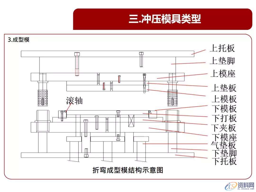 超经典的冲压基本结构、类型、原理知识,冲压基本结构、类型、原理知识，超全超经典,冲压,结构,第13张