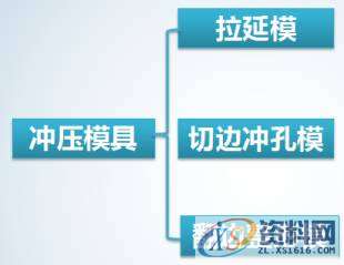 解读汽车制造四大工艺之冲压模具,工艺,制造,第5张 解读汽车制造四大工艺之冲压模具,纯干货丨深度解读汽车制造四大工艺之冲压!,工艺,制造,第5张