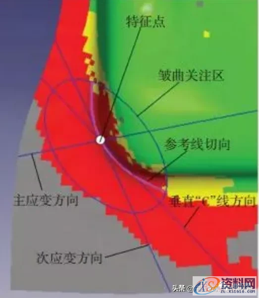 冲压起皱缺陷的仿真分析方法,冲压起皱缺陷的仿真分析方法,如图,应力,流动,第23张