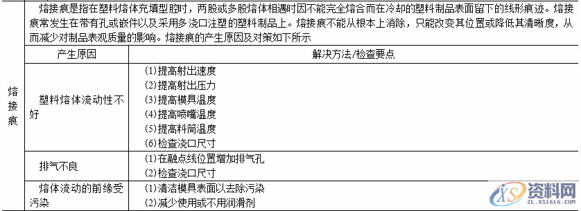 影响塑料制品注塑质量的因素，以及解决方案,影响塑料制品注塑质量的因素，以及解决方案,塑胶,注塑,表格,第4张