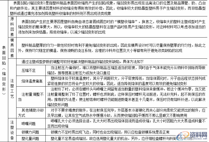 影响塑料制品注塑质量的因素，以及解决方案,影响塑料制品注塑质量的因素，以及解决方案,塑胶,注塑,表格,第6张