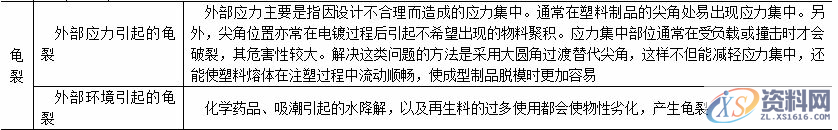 影响塑料制品注塑质量的因素，以及解决方案,影响塑料制品注塑质量的因素，以及解决方案,塑胶,注塑,表格,第9张