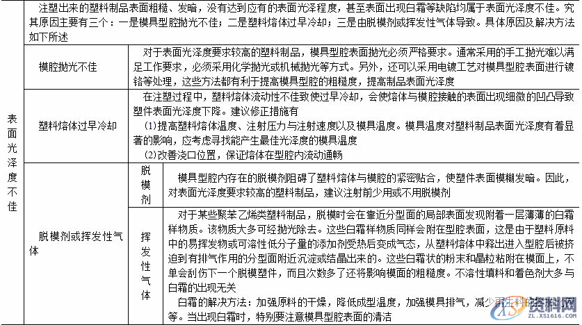 影响塑料制品注塑质量的因素，以及解决方案,影响塑料制品注塑质量的因素，以及解决方案,塑胶,注塑,表格,第10张