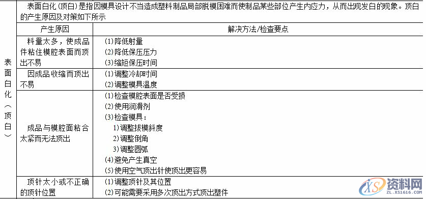 影响塑料制品注塑质量的因素，以及解决方案,影响塑料制品注塑质量的因素，以及解决方案,塑胶,注塑,表格,第7张