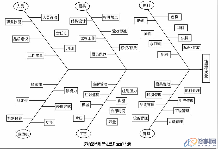 影响塑料制品注塑质量的因素，以及解决方案,影响塑料制品注塑质量的因素，以及解决方案,塑胶,注塑,表格,第1张