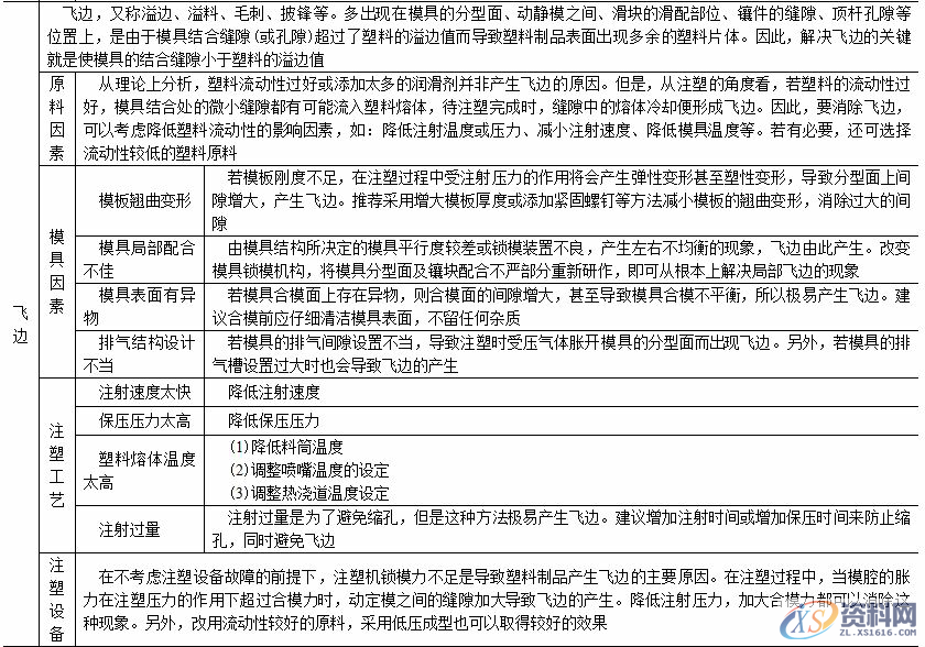 影响塑料制品注塑质量的因素，以及解决方案,影响塑料制品注塑质量的因素，以及解决方案,塑胶,注塑,表格,第3张