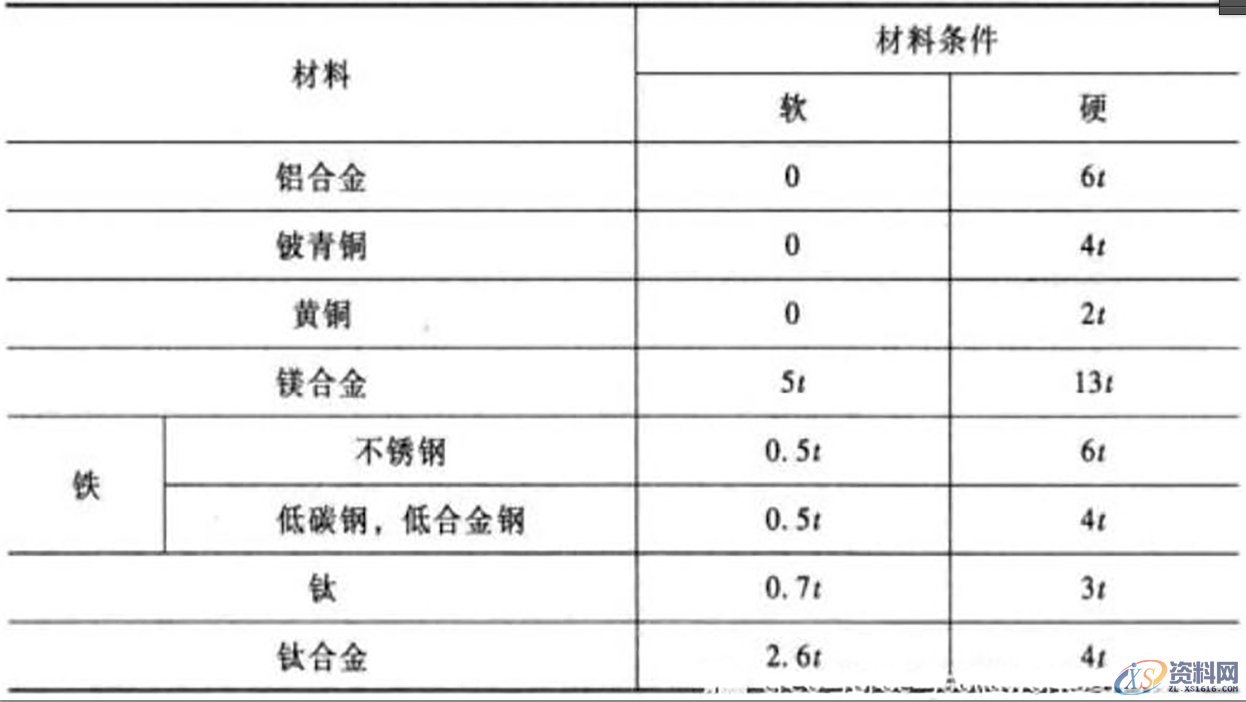 钣金设计指南：折弯注意事项以及设计原理,钣金设计指南：折弯注意事项以及设计原理,设计,半径,第3张