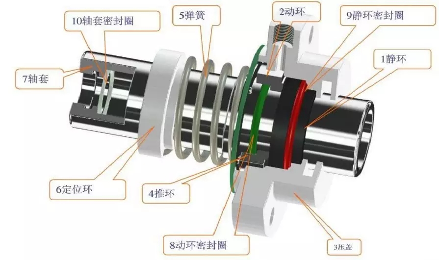 阀门的动密封和静密封(图文教程),阀门的动密封和静密封,要求,采用,结构,第3张