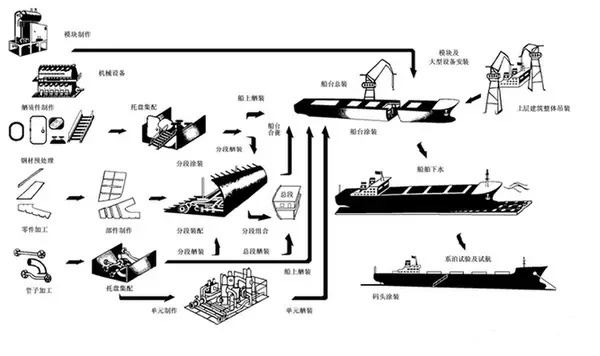 建造航母有多难？(图文教程),建造航母有多难？,产品,要求,采用,第9张