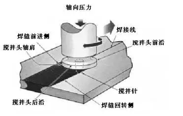 搅拌摩擦焊技术虽然先进，但不是所有的地方都适用(图文教程) ...,搅拌摩擦焊技术虽然先进，但不是所有的地方都适用,要求,采用,设计,第1张