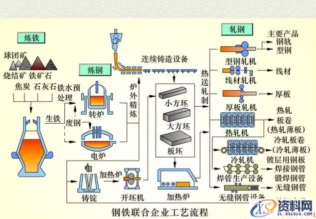 钢铁生产的工艺流程(图文教程),钢铁生产的工艺流程,工艺,第1张