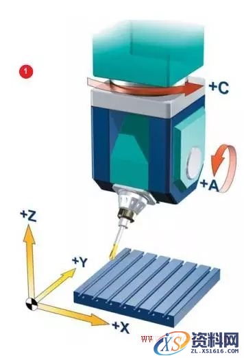 什么是五轴机床(图文教程),什么是五轴机床,要求,产品,采用,第1张