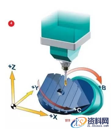 什么是五轴机床(图文教程),什么是五轴机床,要求,产品,采用,第4张