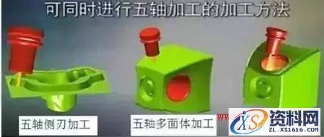 什么是五轴机床(图文教程),什么是五轴机床,要求,产品,采用,第10张