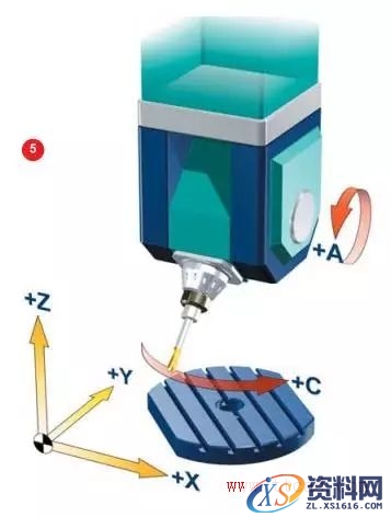什么是五轴机床(图文教程),什么是五轴机床,要求,产品,采用,第5张