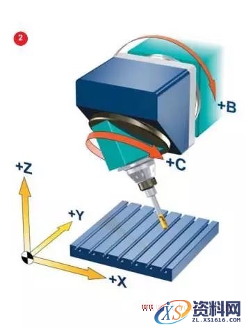 什么是五轴机床(图文教程),什么是五轴机床,要求,产品,采用,第2张