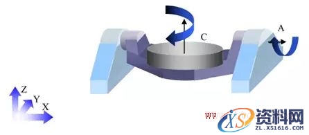 什么是五轴机床(图文教程),什么是五轴机床,要求,产品,采用,第14张