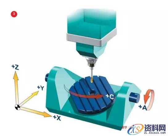 什么是五轴机床(图文教程),什么是五轴机床,要求,产品,采用,第3张