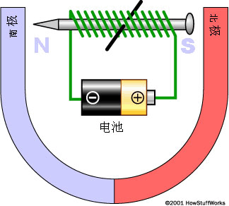 电动机工作原理(图文教程),马蹄形磁铁中的电磁铁,结构,用于,这个,第12张