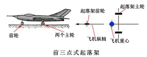 飞机的起落装置及机载设备-起落架的布置形式(图文教程),飞机的起落装置及机载设备-起落架的布置形式,采用,一般,用于,第2张