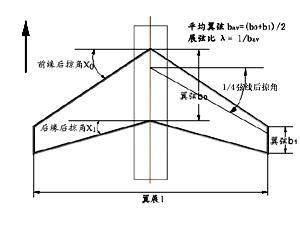 飞机的构造-飞机的机翼-机翼的几何参数(图文教程),飞机的构造-飞机的机翼-机翼的几何参数,采用,设计,结构,第1张