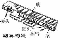 飞机的构造-飞机的机翼-副翼(图文教程),飞机的构造-飞机的机翼-副翼,要求,采用,结构,第1张