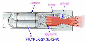 飞机的推进系统-火箭发动机-液体火箭发动机(图文教程),飞机的推进系统-火箭发动机-液体火箭发动机,要求,一般,用于,第1张