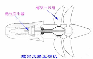 飞机的推进系统－喷气式发动机 螺桨风扇发动机(图文教程),飞机的推进系统－喷气式发动机_螺桨风扇发动机,要求,设计,结构,第1张
