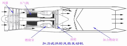 飞机的推进系统－喷气式发动机 涡轮风扇发动机(图文教程),飞机的推进系统－喷气式发动机_涡轮风扇发动机,要求,采用,结构,第3张
