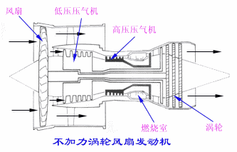 飞机的推进系统－喷气式发动机 涡轮风扇发动机(图文教程),飞机的推进系统－喷气式发动机_涡轮风扇发动机,要求,采用,结构,第2张