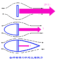 飞机飞行压差阻力(图文教程),飞机飞行压差阻力,形状,最小,造成,第1张