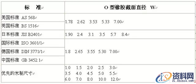 O形密封圈知识(图文教程),O形密封圈知识,要求,产品,设计,第4张