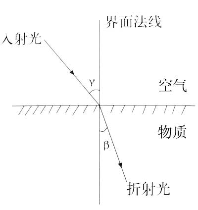 玻璃反射制作过程(图文教程),玻璃反射制作过程,垂直,现象,第1张