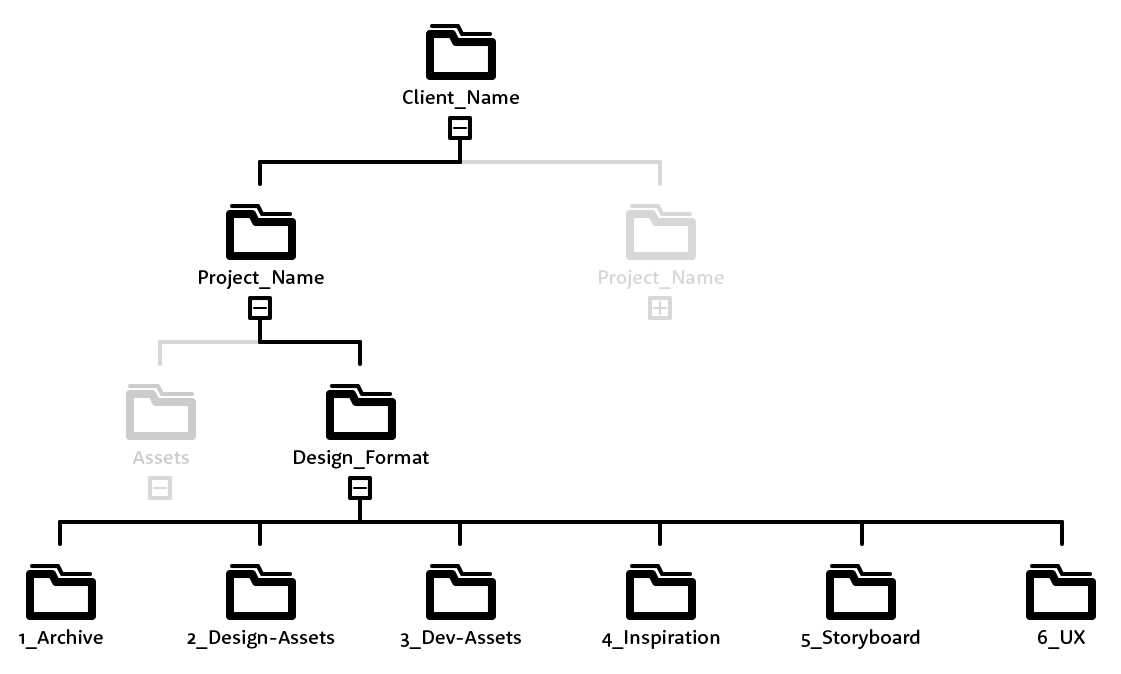 值得学习的设计师高效Photoshop文件夹整理术(图文教程),folder-structure_design-format_03@2x,采用,设计,产品,第4张