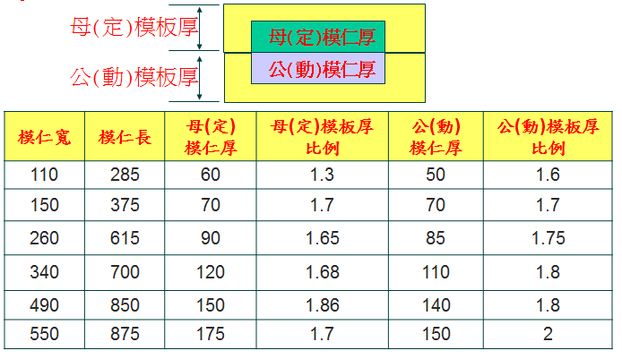 塑胶模具设计时，公母模仁尺寸的设计范围！,塑胶模具设计时，公母模仁尺寸的设计范围！,模具设计,设计,产品,尺寸,第2张