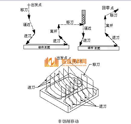 UG编程加工之非切削移动,设计,加工,设备,创建,刀路,方式,第1张