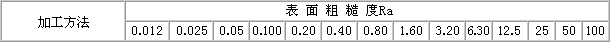 表面粗糙度标注方法及计算方法,表面粗糙度标注方法及计算方法,加工,要求,尺寸,第15张