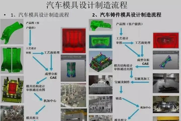 分享UG NX汽车模具设计制造全流程各阶段简介分析,1.png,模具,设计,模具设计,产品,结构,加工,第1张